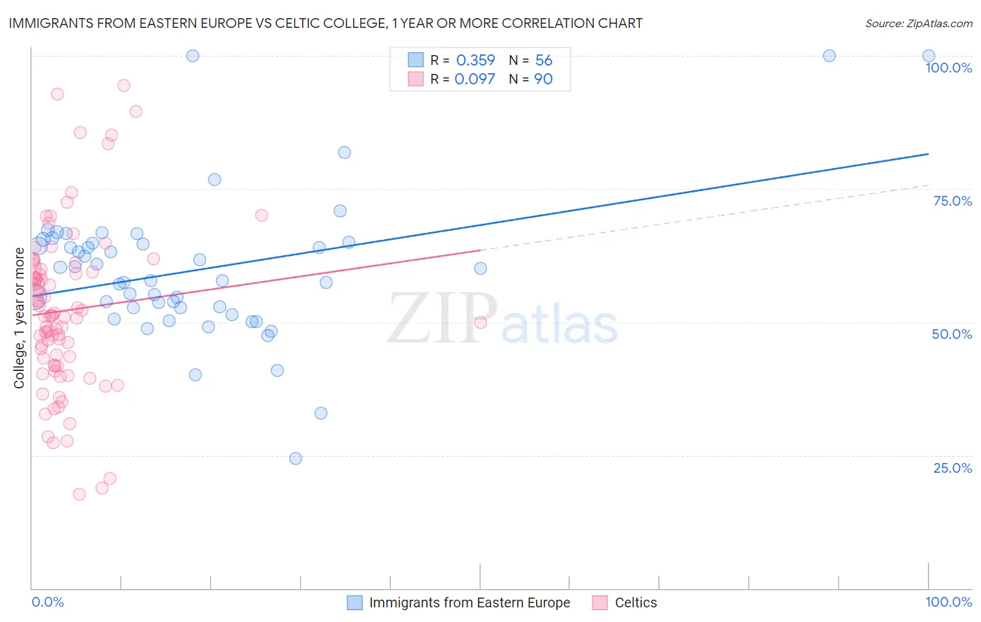 Immigrants from Eastern Europe vs Celtic College, 1 year or more