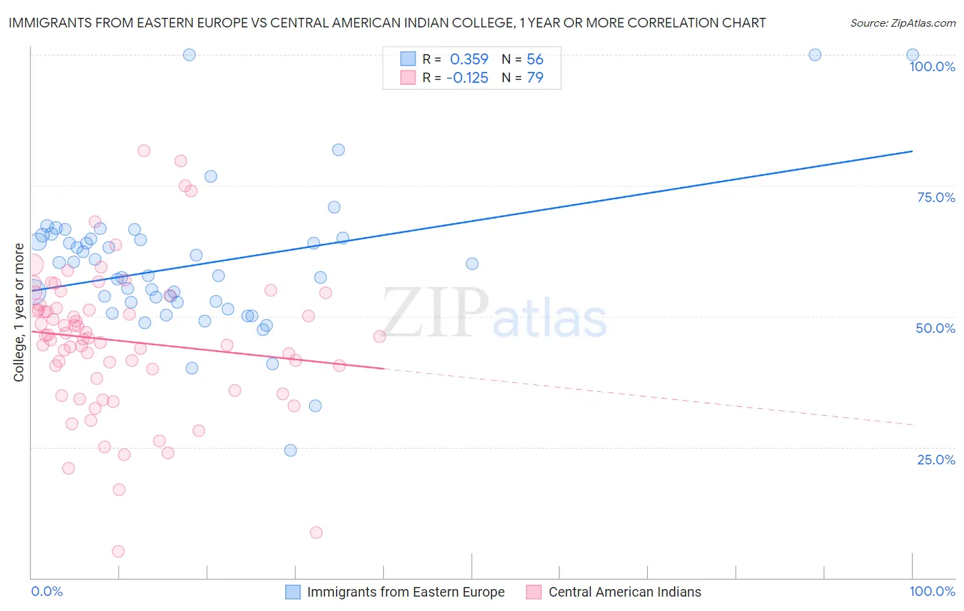 Immigrants from Eastern Europe vs Central American Indian College, 1 year or more