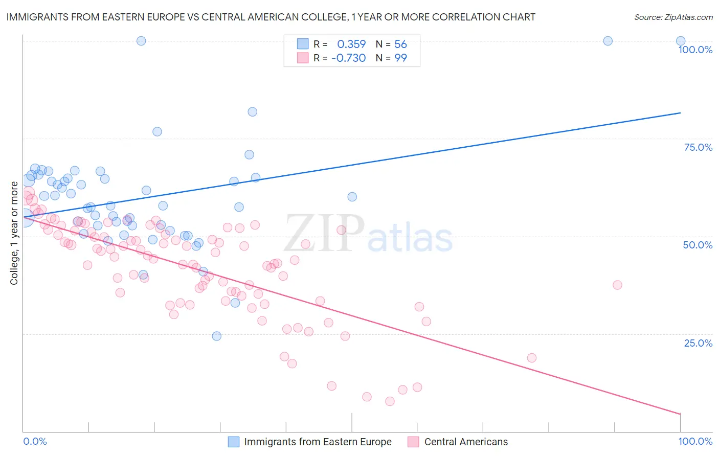 Immigrants from Eastern Europe vs Central American College, 1 year or more