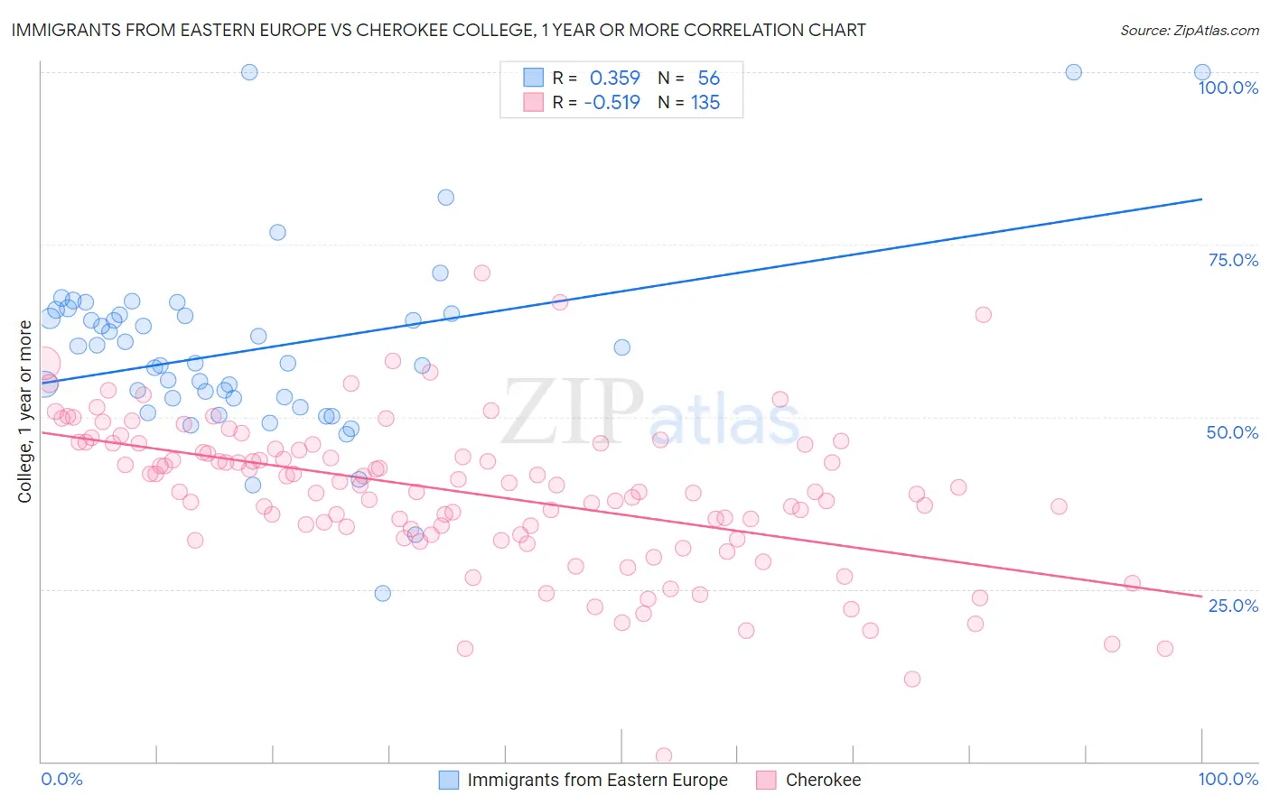 Immigrants from Eastern Europe vs Cherokee College, 1 year or more