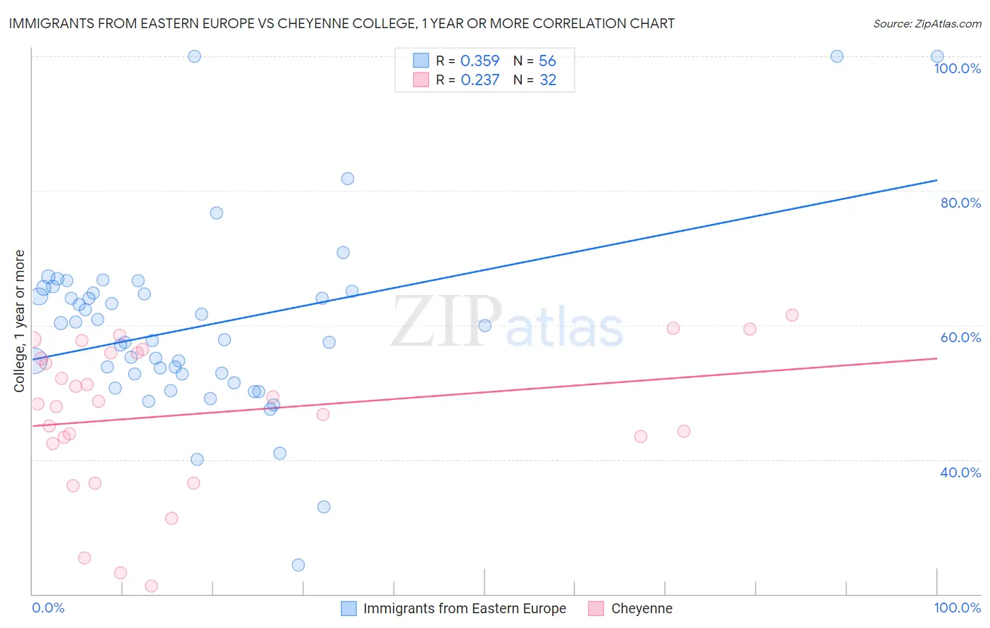 Immigrants from Eastern Europe vs Cheyenne College, 1 year or more