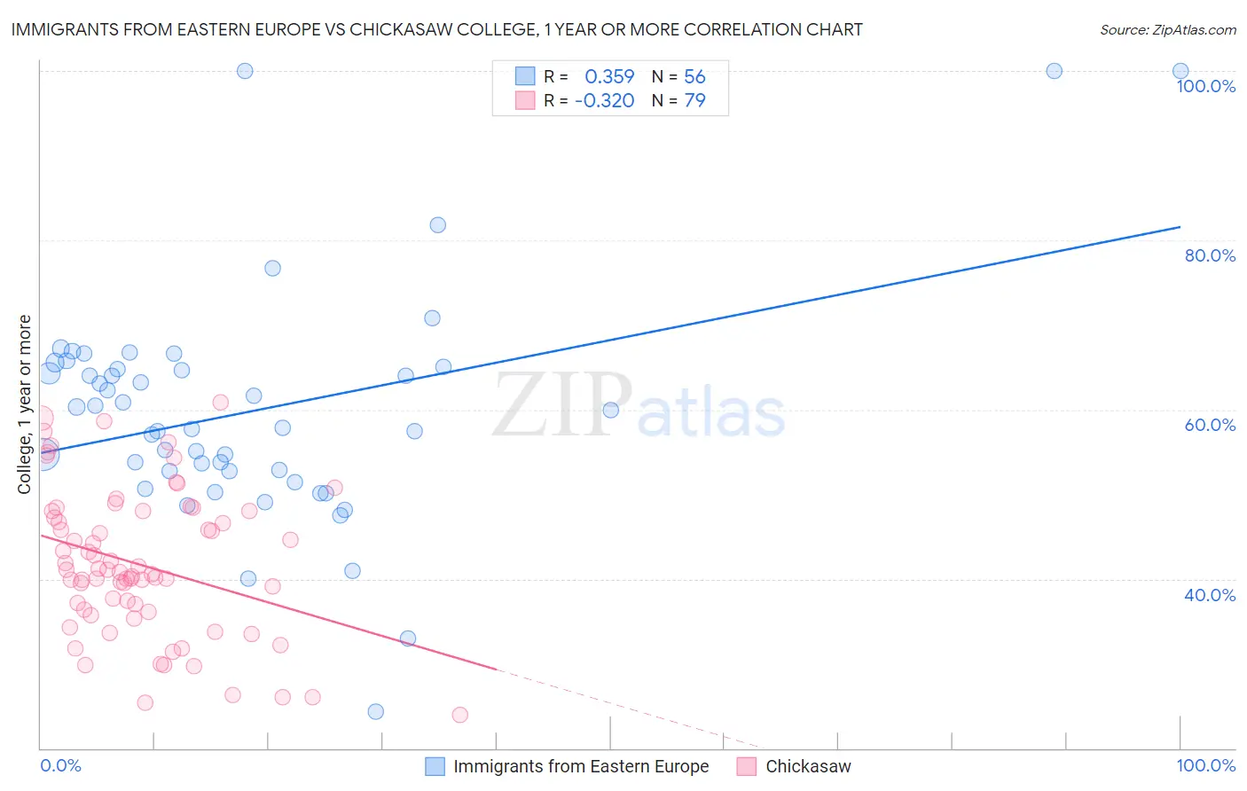 Immigrants from Eastern Europe vs Chickasaw College, 1 year or more
