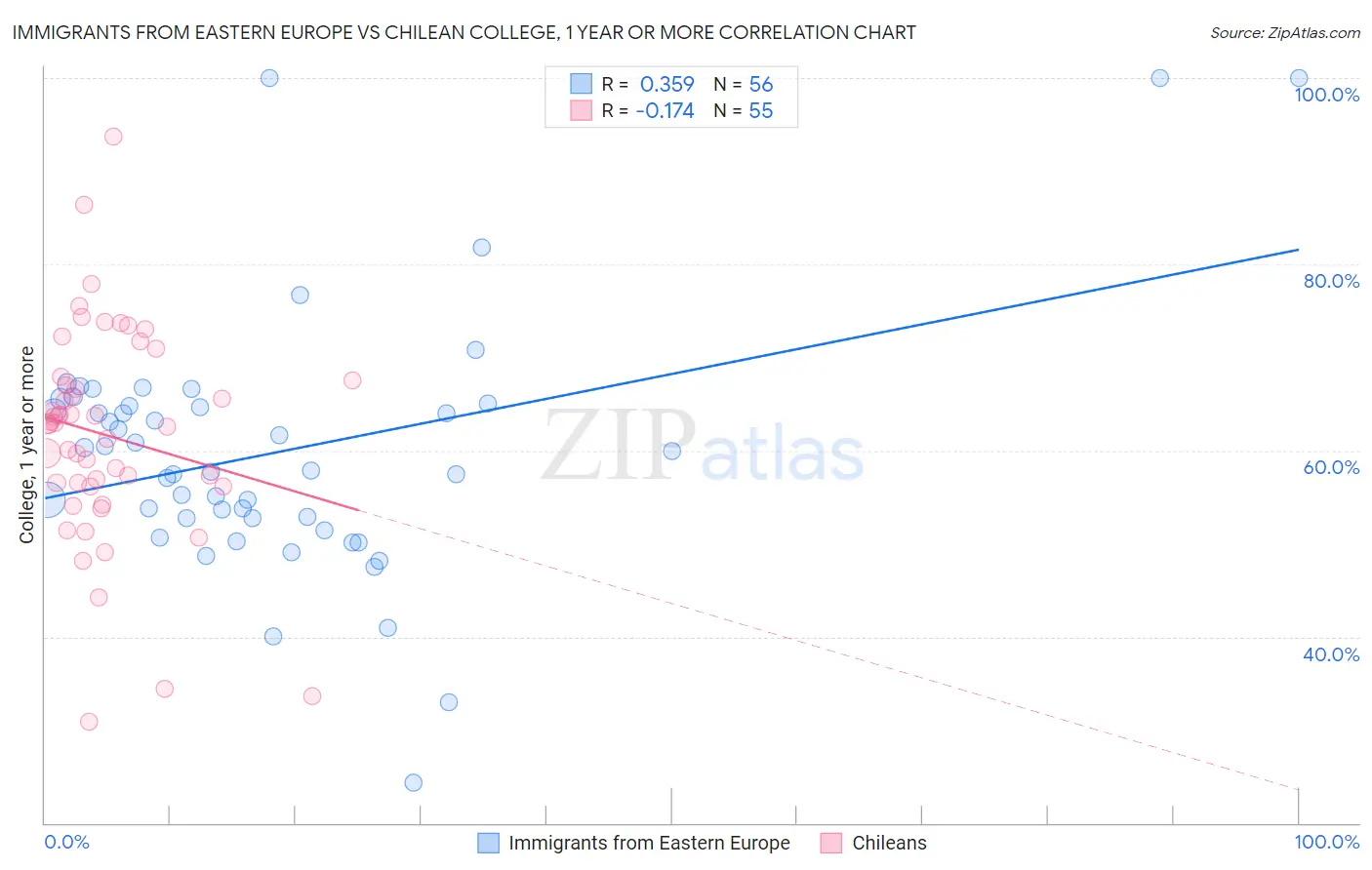 Immigrants from Eastern Europe vs Chilean College, 1 year or more