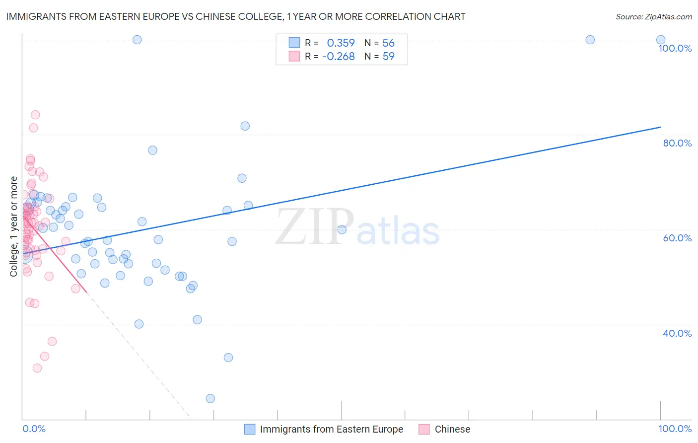 Immigrants from Eastern Europe vs Chinese College, 1 year or more