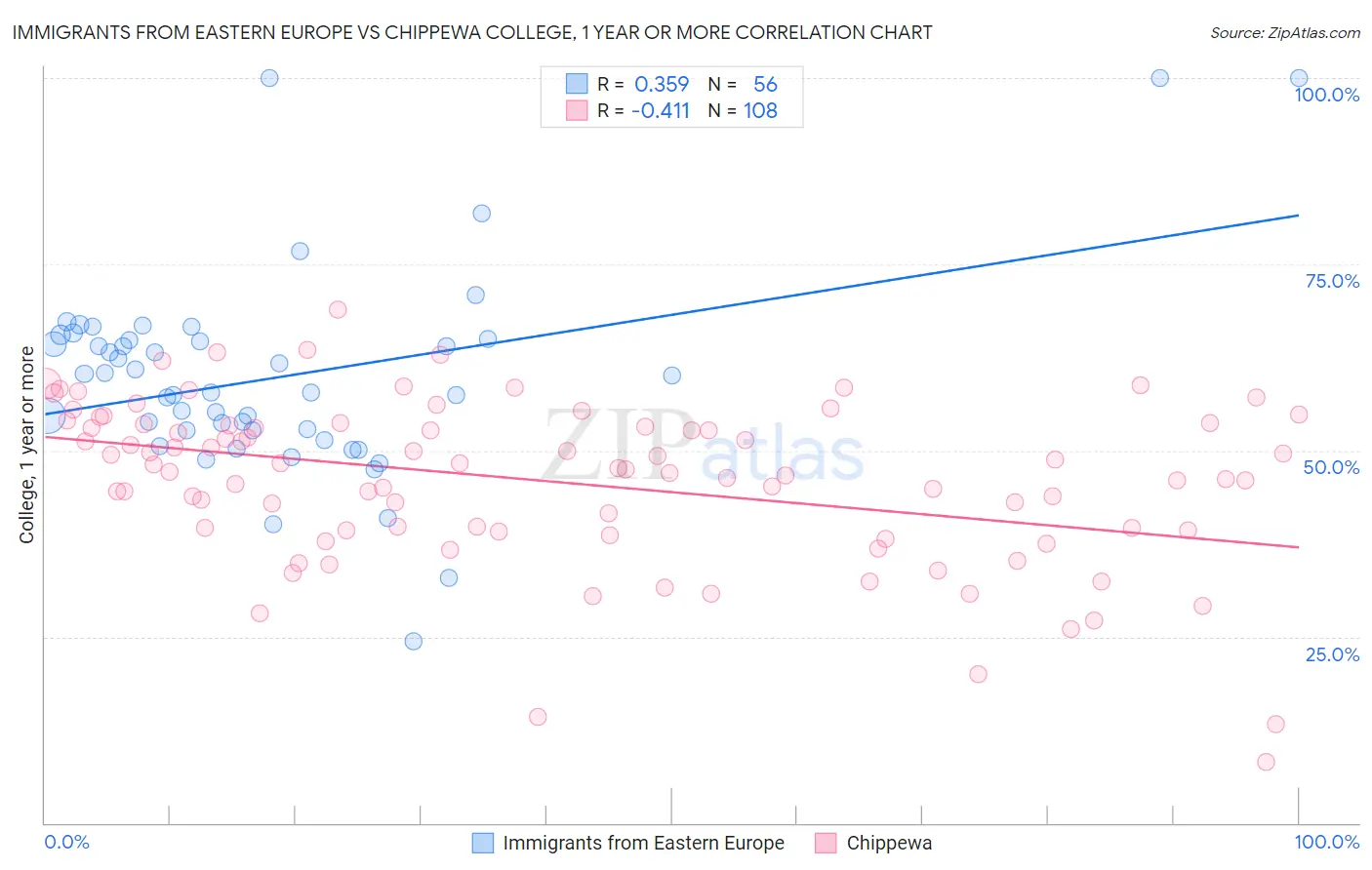 Immigrants from Eastern Europe vs Chippewa College, 1 year or more