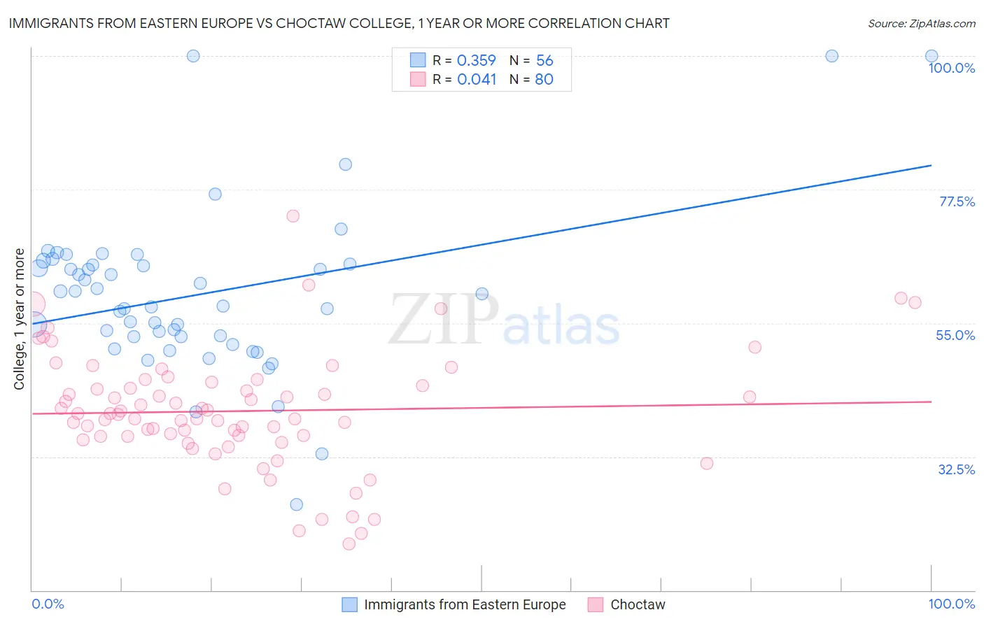 Immigrants from Eastern Europe vs Choctaw College, 1 year or more