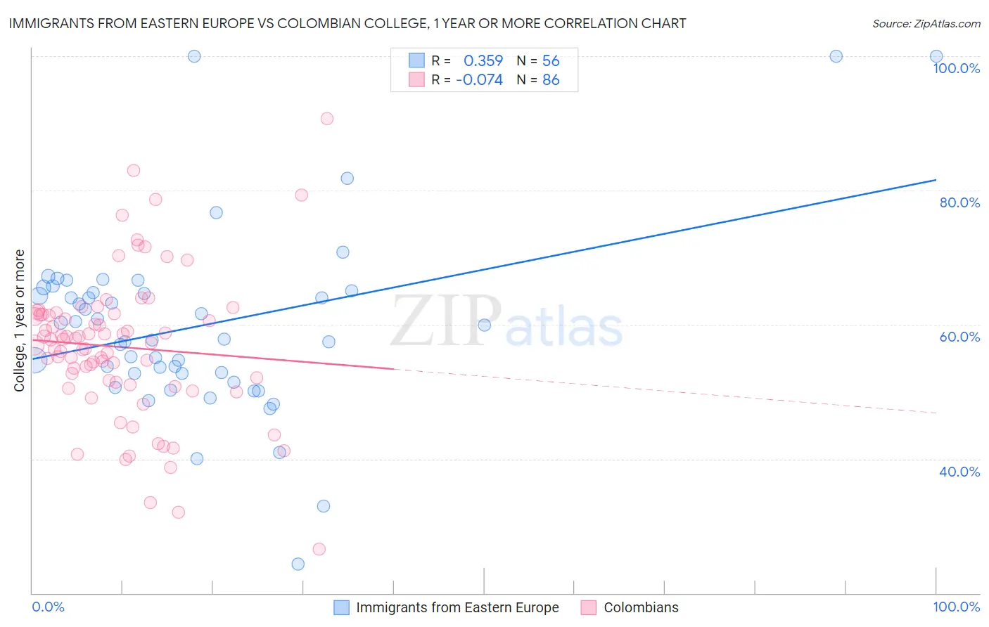 Immigrants from Eastern Europe vs Colombian College, 1 year or more