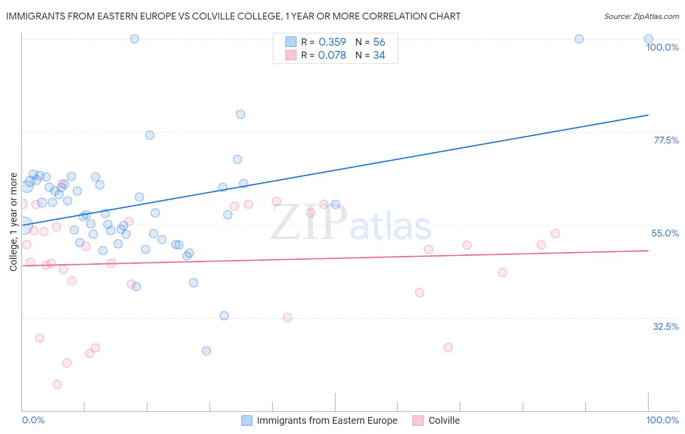 Immigrants from Eastern Europe vs Colville College, 1 year or more