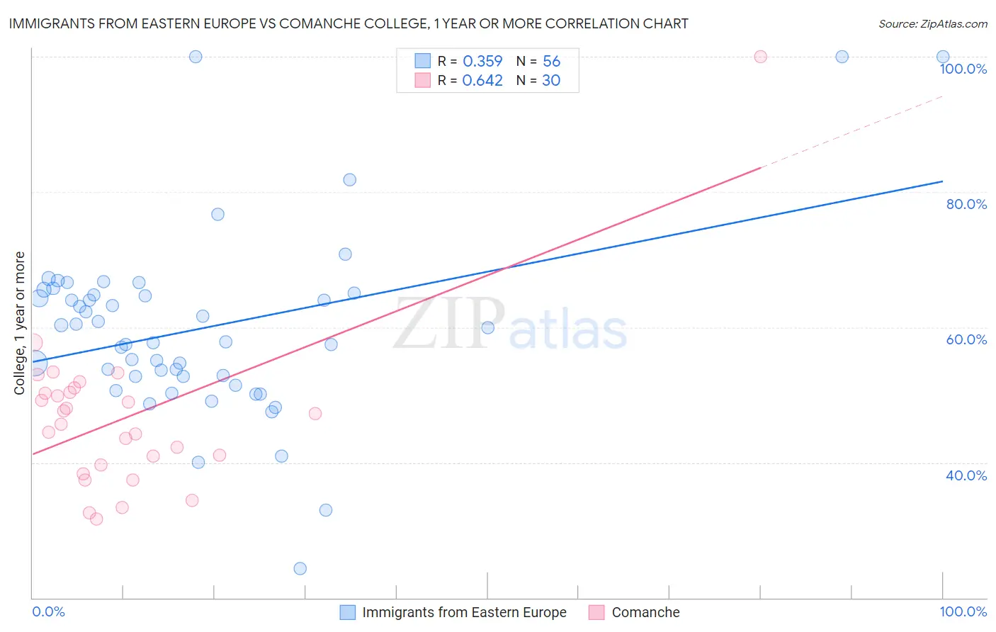 Immigrants from Eastern Europe vs Comanche College, 1 year or more