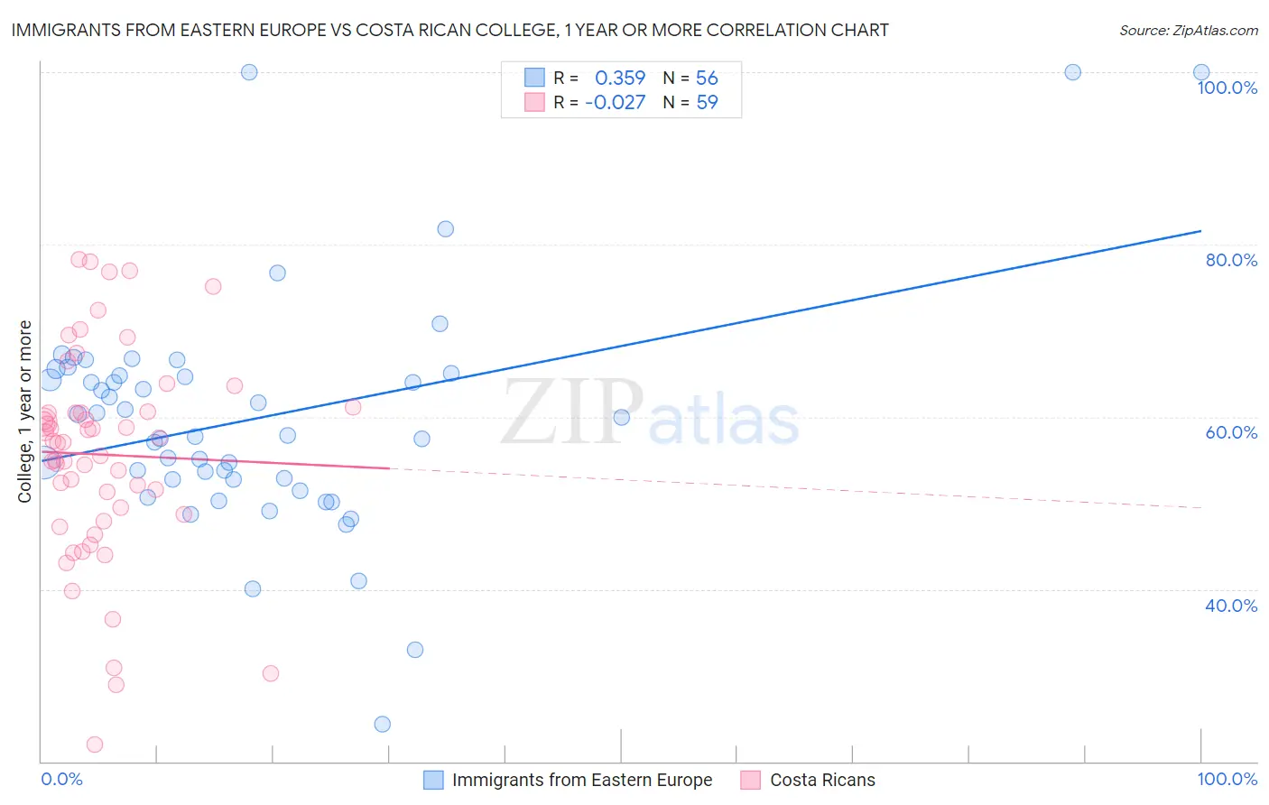 Immigrants from Eastern Europe vs Costa Rican College, 1 year or more