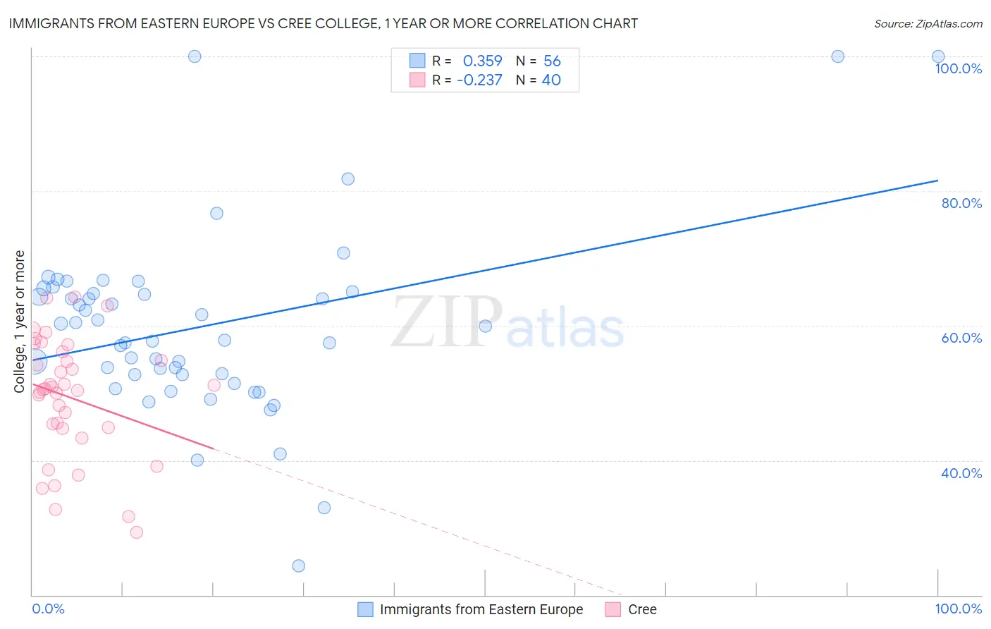 Immigrants from Eastern Europe vs Cree College, 1 year or more