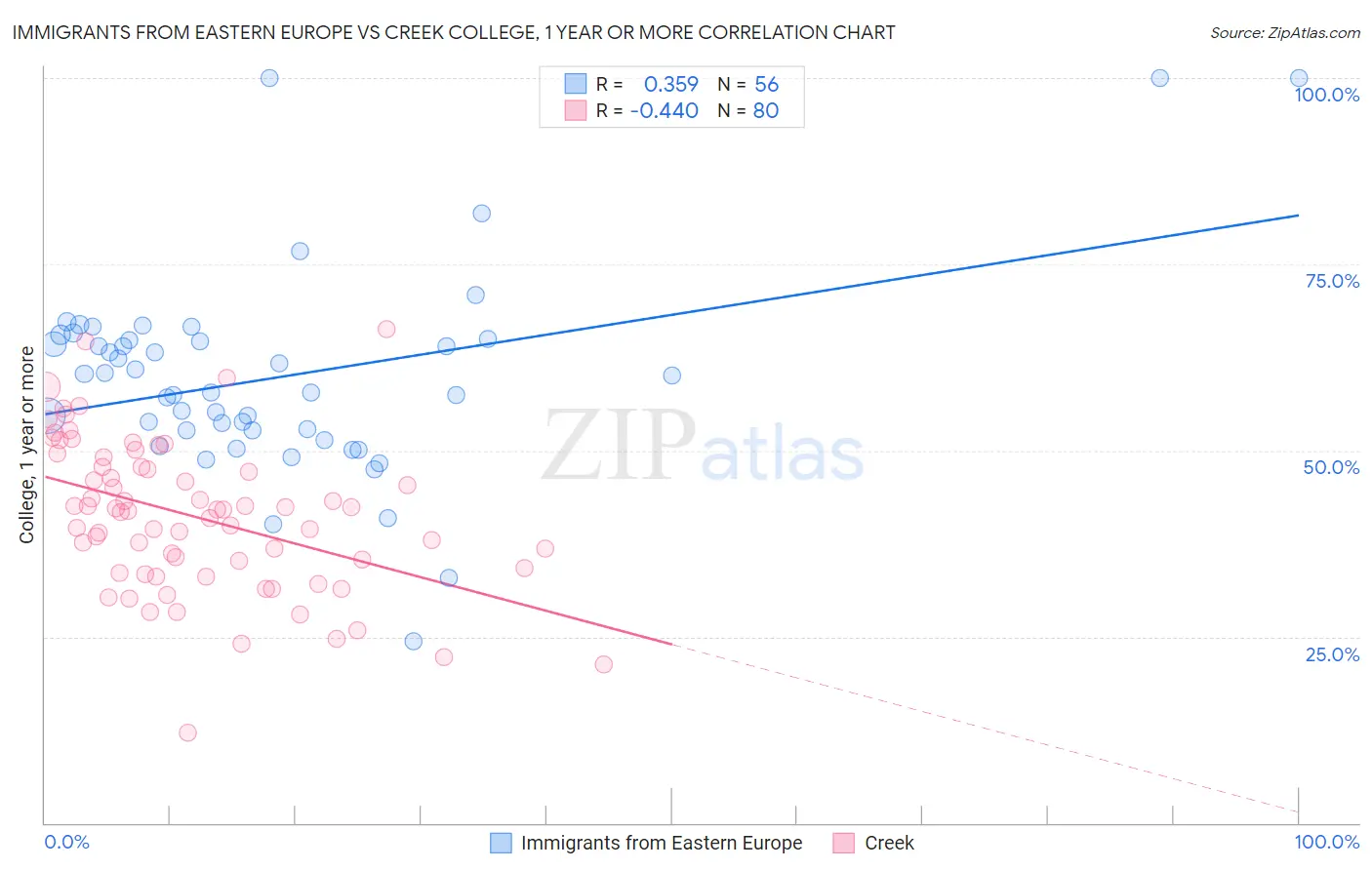Immigrants from Eastern Europe vs Creek College, 1 year or more