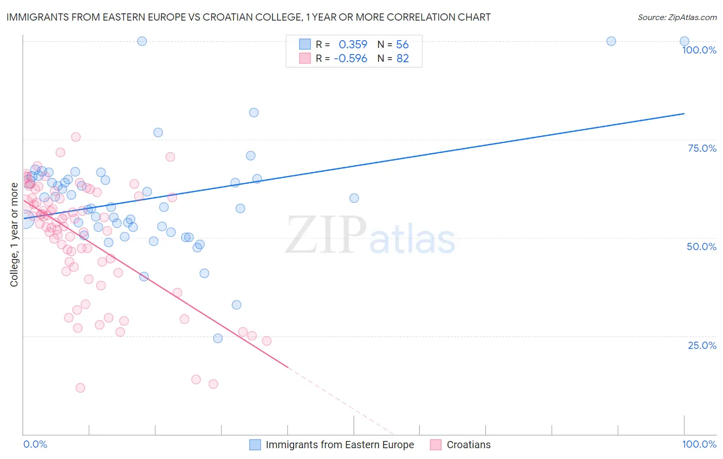 Immigrants from Eastern Europe vs Croatian College, 1 year or more