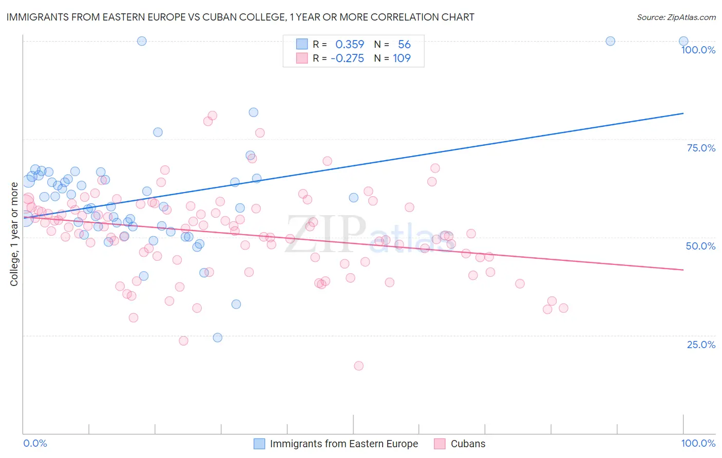 Immigrants from Eastern Europe vs Cuban College, 1 year or more