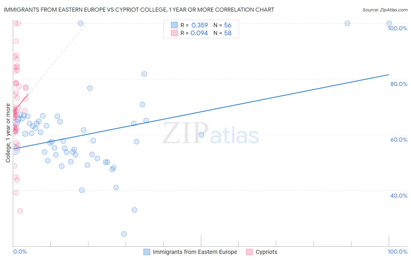 Immigrants from Eastern Europe vs Cypriot College, 1 year or more
