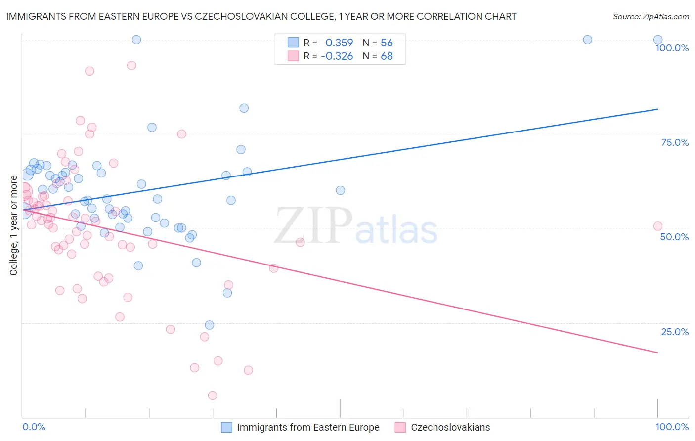 Immigrants from Eastern Europe vs Czechoslovakian College, 1 year or more
