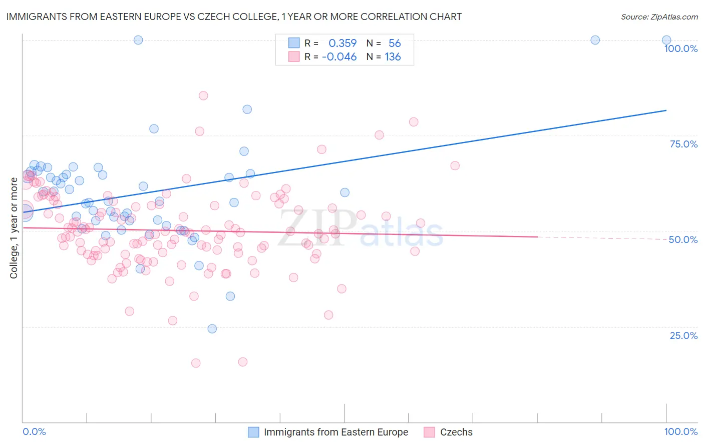 Immigrants from Eastern Europe vs Czech College, 1 year or more