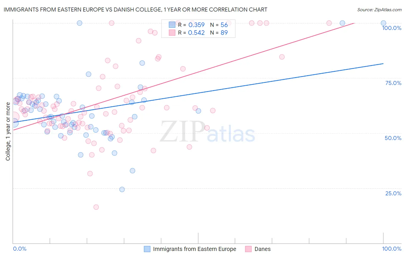 Immigrants from Eastern Europe vs Danish College, 1 year or more