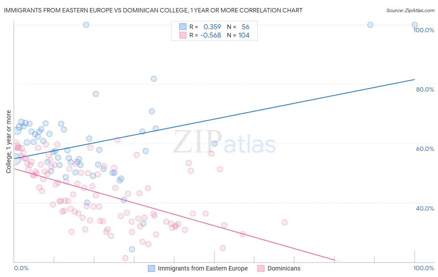 Immigrants from Eastern Europe vs Dominican College, 1 year or more