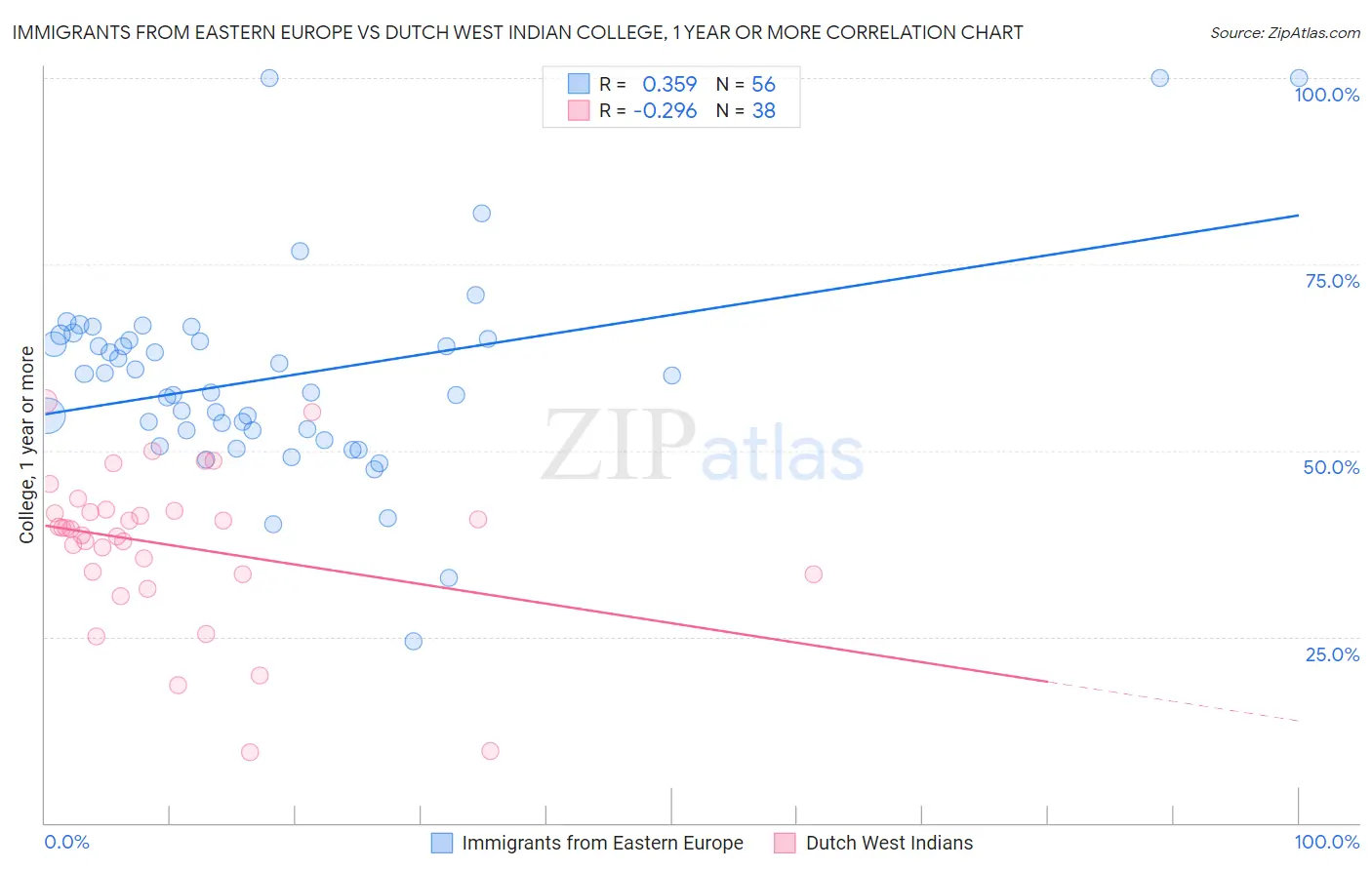 Immigrants from Eastern Europe vs Dutch West Indian College, 1 year or more