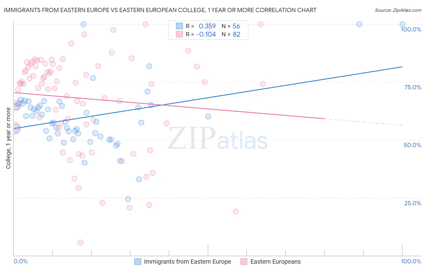 Immigrants from Eastern Europe vs Eastern European College, 1 year or more