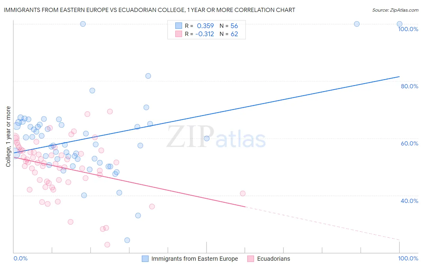 Immigrants from Eastern Europe vs Ecuadorian College, 1 year or more