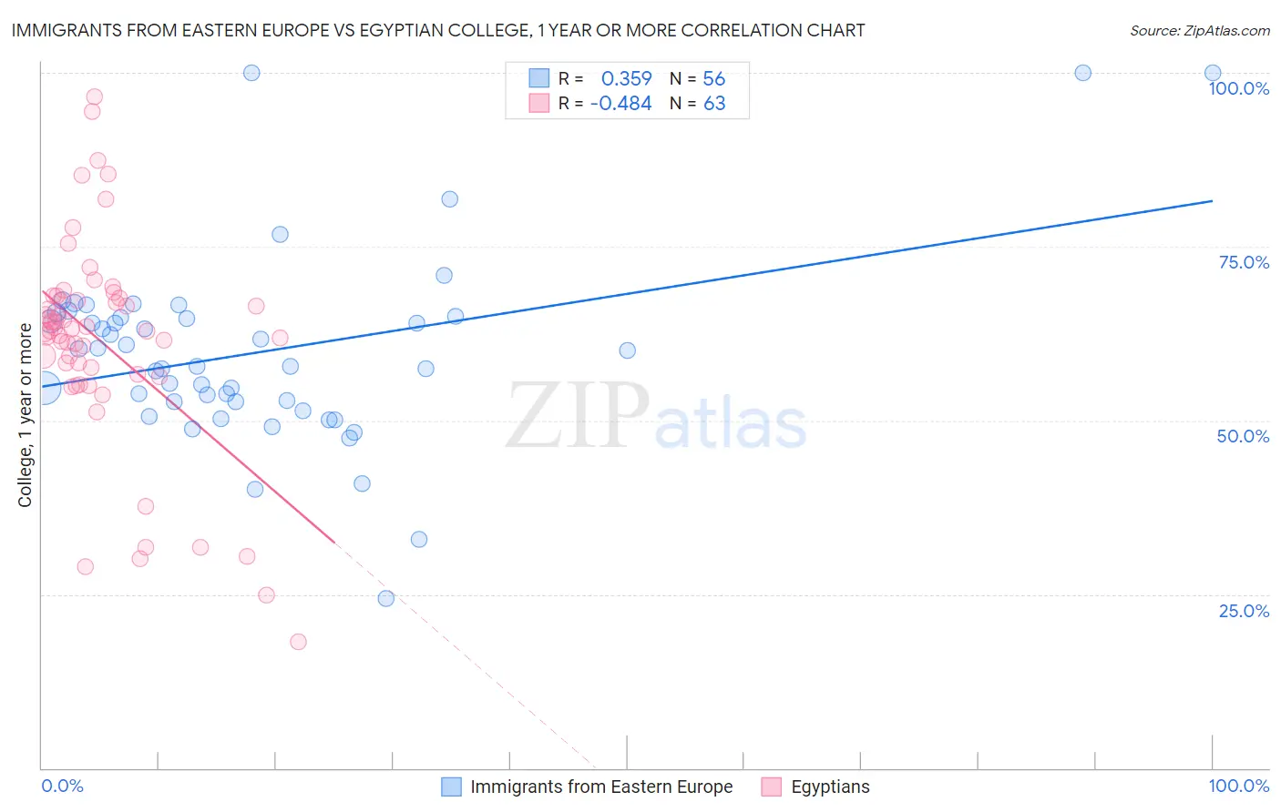 Immigrants from Eastern Europe vs Egyptian College, 1 year or more