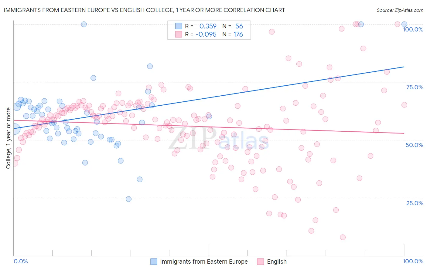 Immigrants from Eastern Europe vs English College, 1 year or more