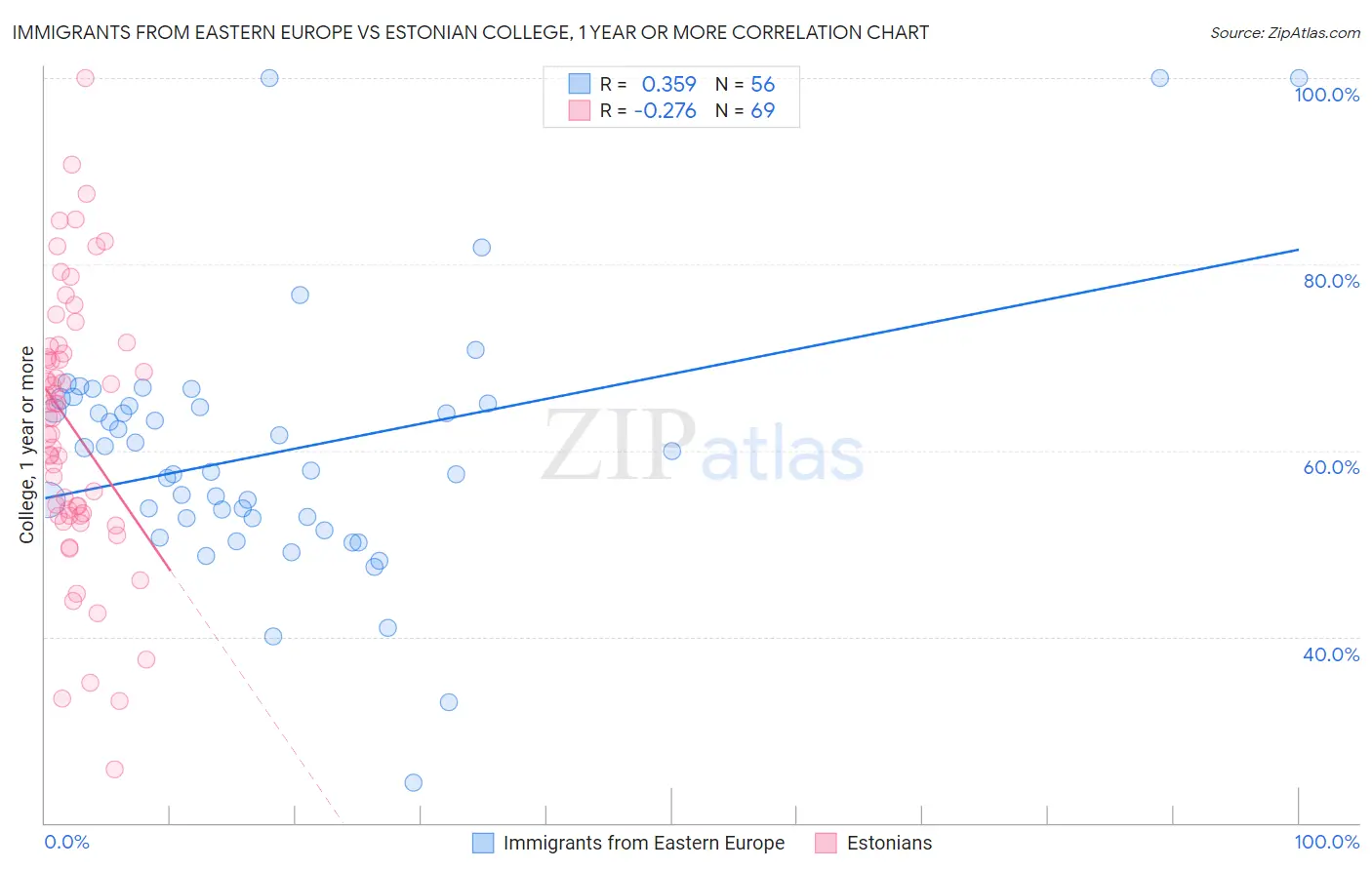 Immigrants from Eastern Europe vs Estonian College, 1 year or more