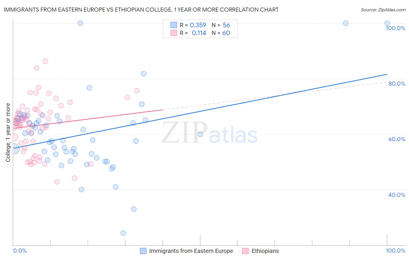 Immigrants from Eastern Europe vs Ethiopian College, 1 year or more