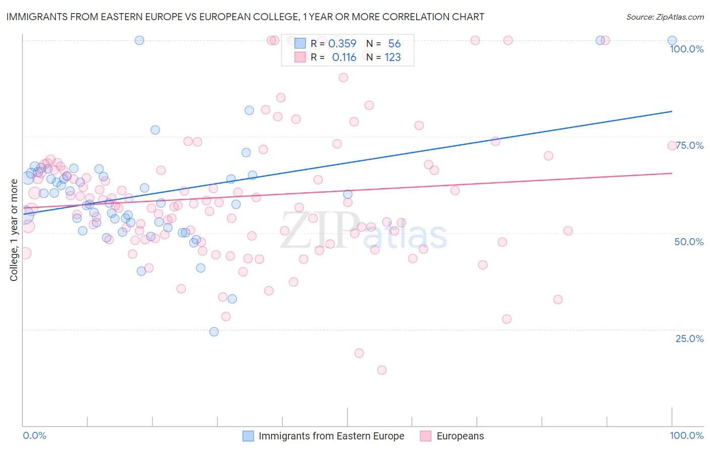 Immigrants from Eastern Europe vs European College, 1 year or more