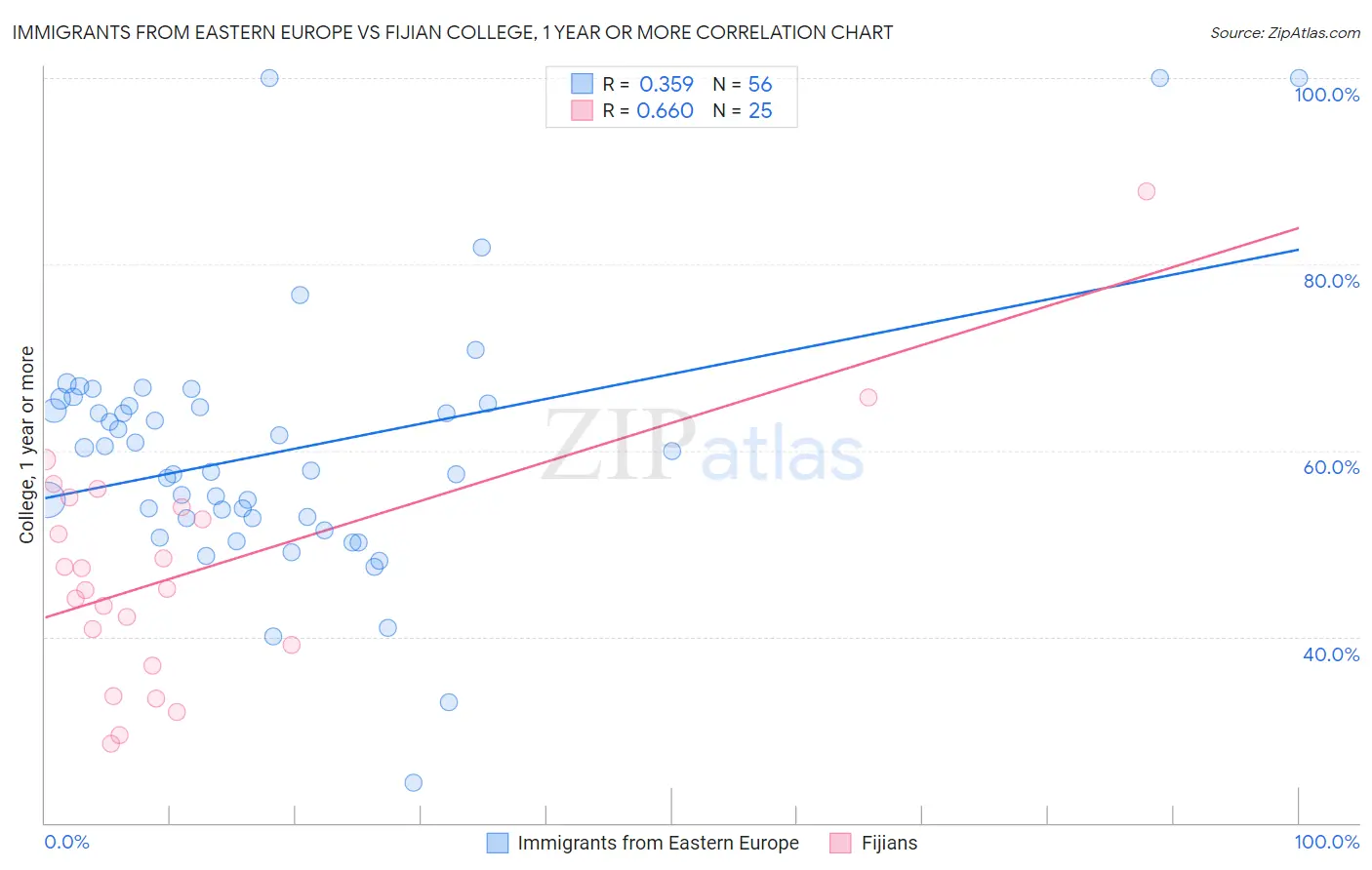 Immigrants from Eastern Europe vs Fijian College, 1 year or more