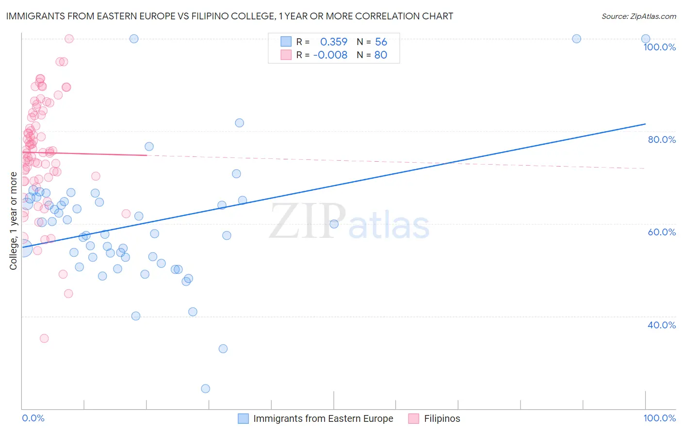 Immigrants from Eastern Europe vs Filipino College, 1 year or more
