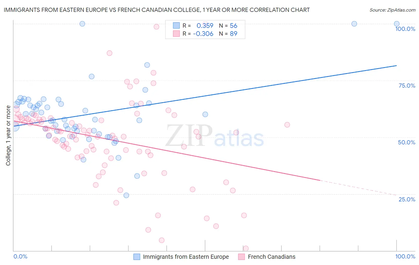 Immigrants from Eastern Europe vs French Canadian College, 1 year or more