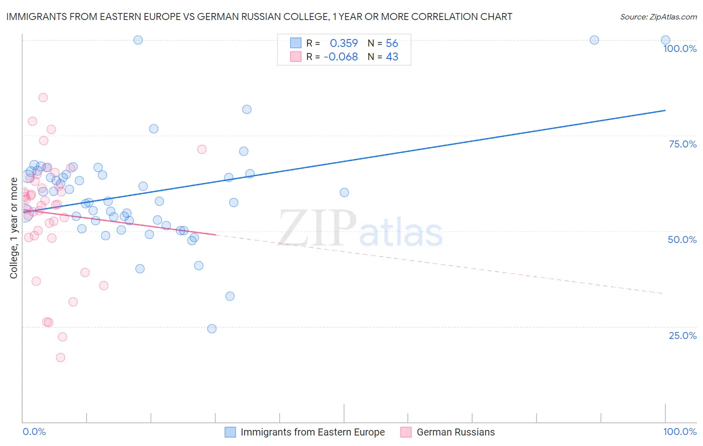 Immigrants from Eastern Europe vs German Russian College, 1 year or more