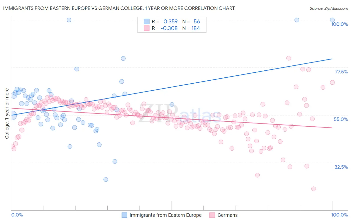 Immigrants from Eastern Europe vs German College, 1 year or more
