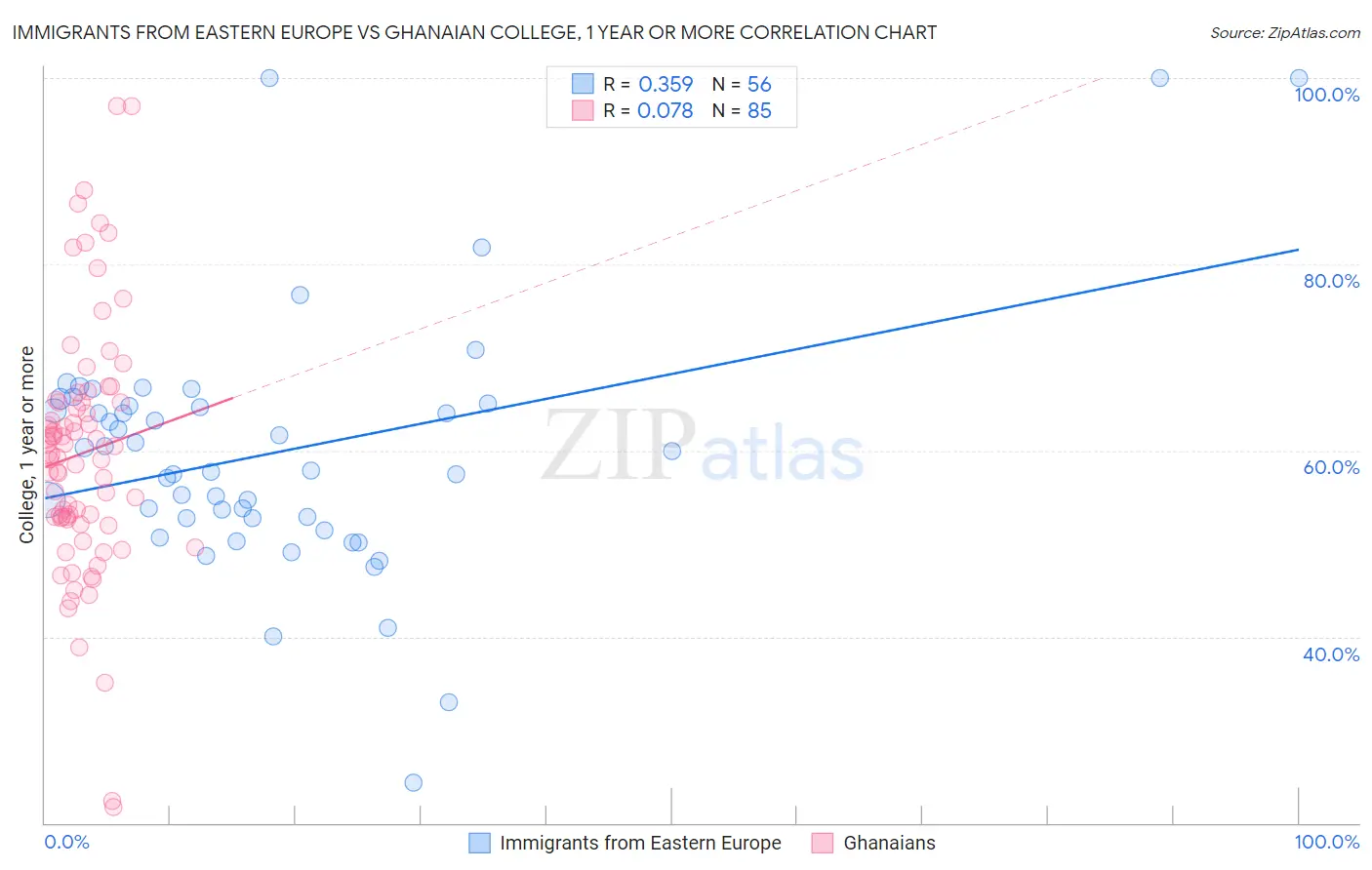 Immigrants from Eastern Europe vs Ghanaian College, 1 year or more