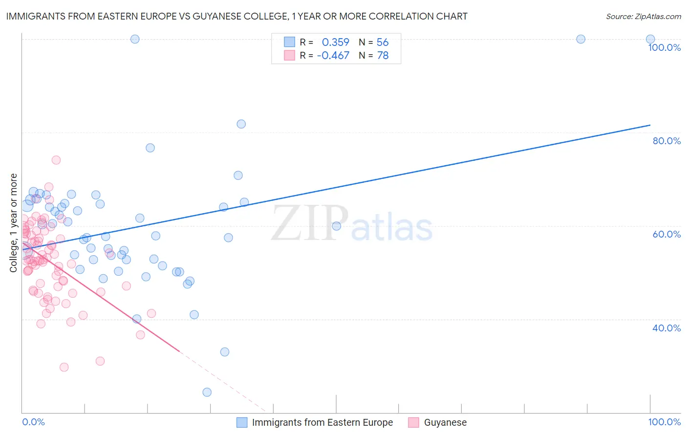 Immigrants from Eastern Europe vs Guyanese College, 1 year or more