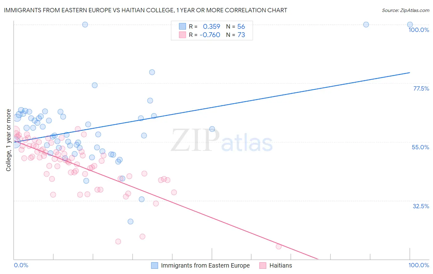 Immigrants from Eastern Europe vs Haitian College, 1 year or more