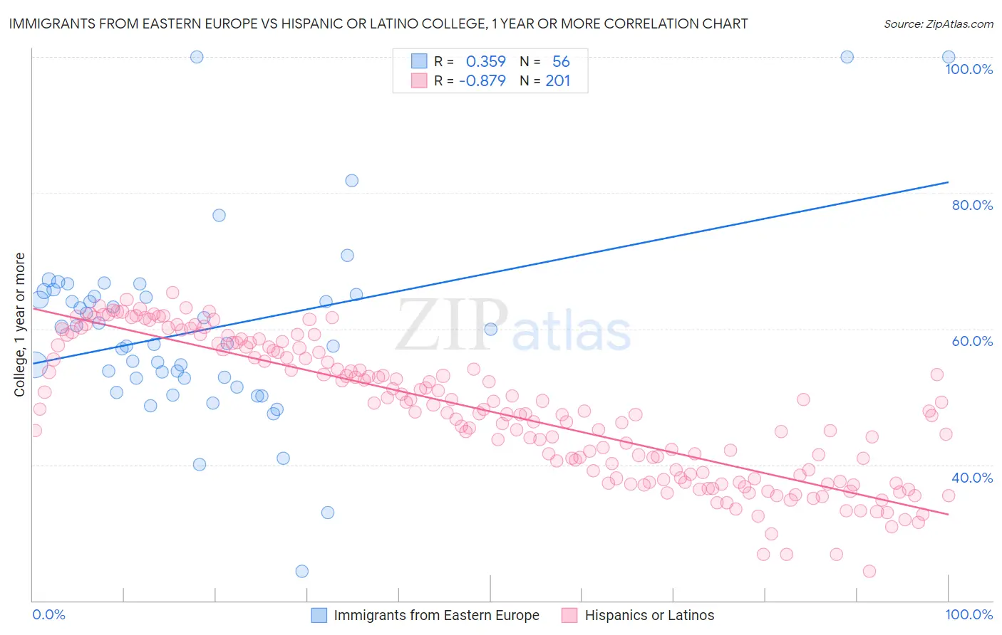 Immigrants from Eastern Europe vs Hispanic or Latino College, 1 year or more
