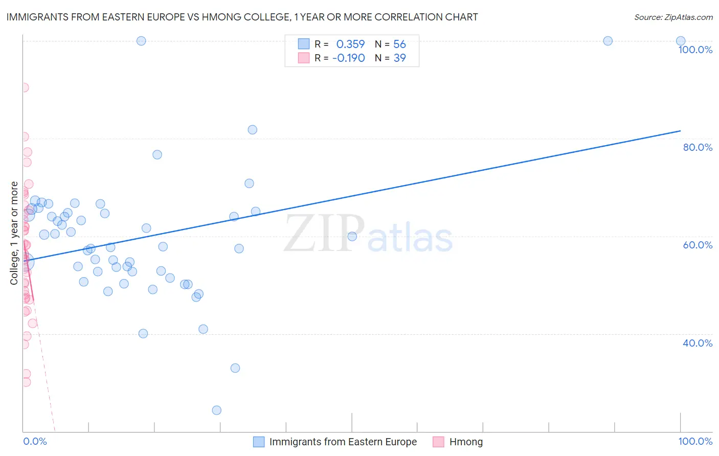 Immigrants from Eastern Europe vs Hmong College, 1 year or more
