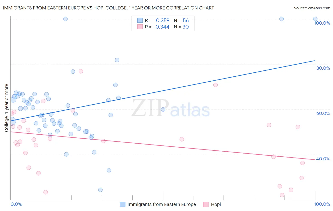 Immigrants from Eastern Europe vs Hopi College, 1 year or more