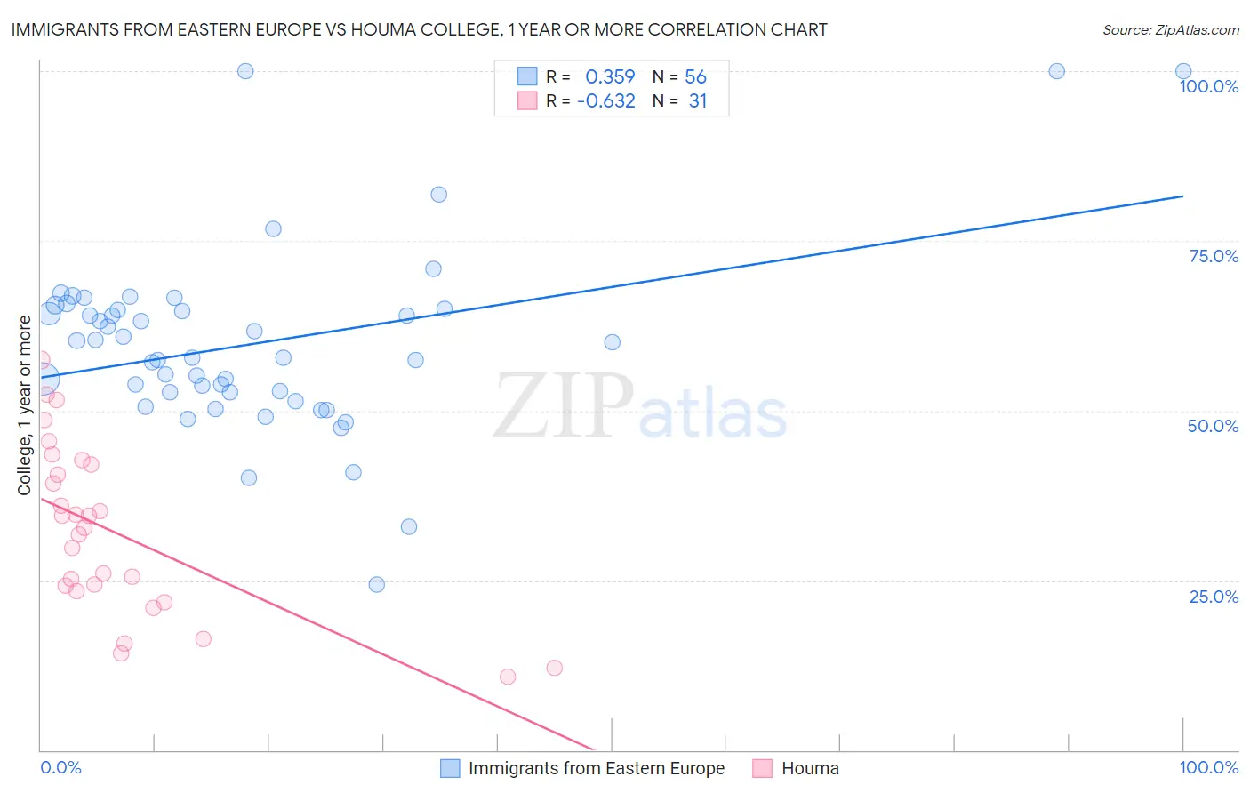 Immigrants from Eastern Europe vs Houma College, 1 year or more