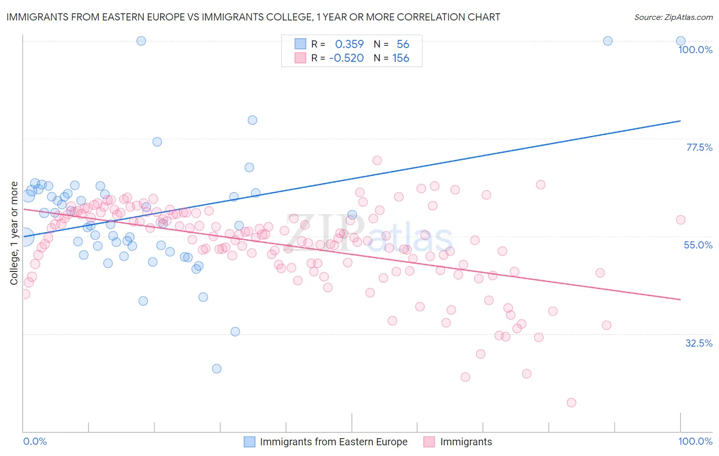 Immigrants from Eastern Europe vs Immigrants College, 1 year or more