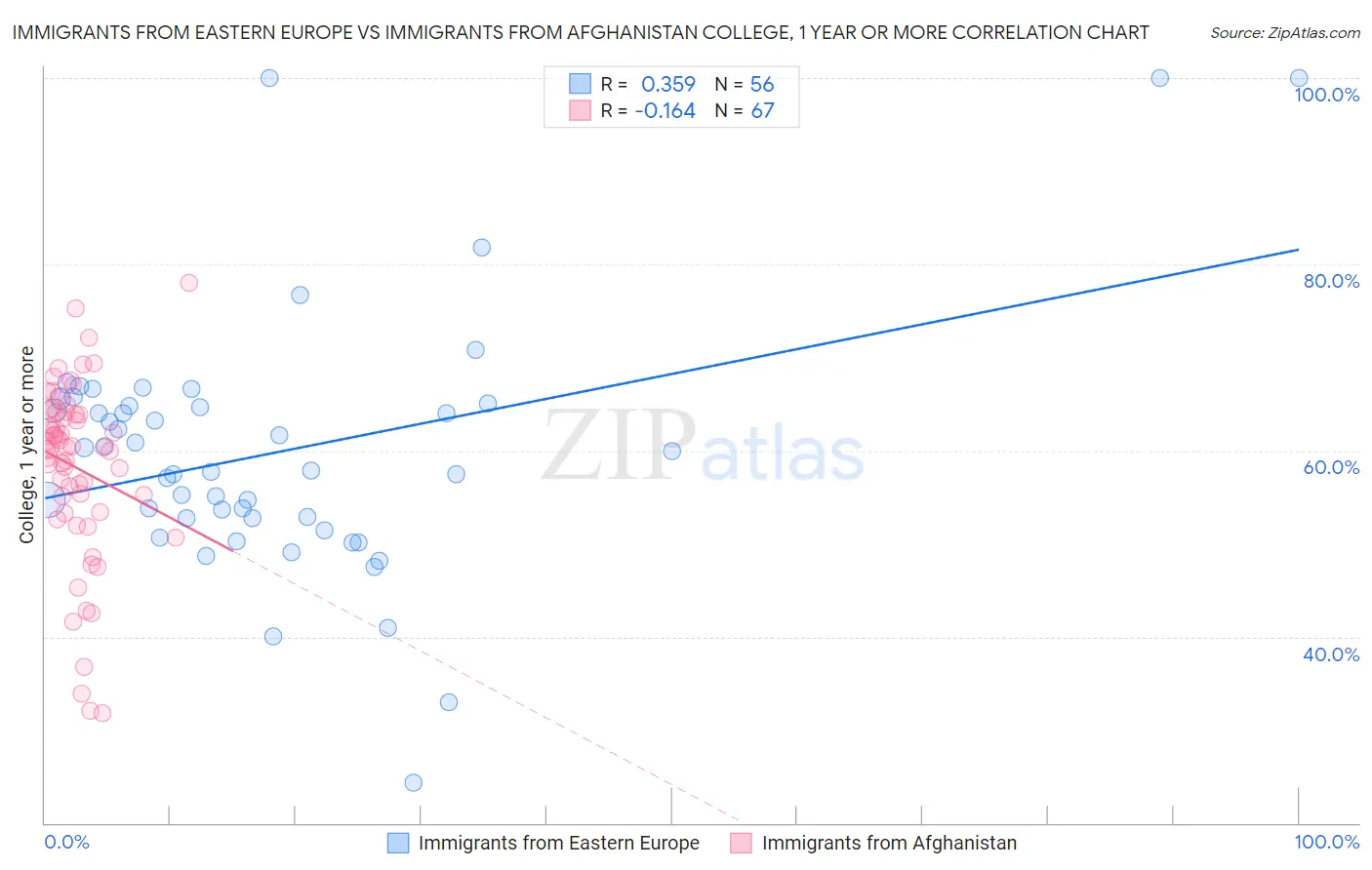 Immigrants from Eastern Europe vs Immigrants from Afghanistan College, 1 year or more