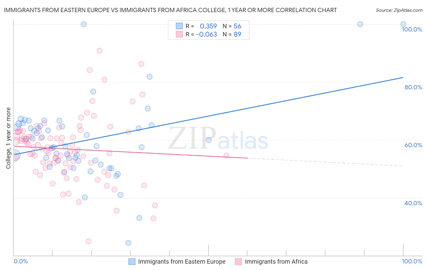 Immigrants from Eastern Europe vs Immigrants from Africa College, 1 year or more