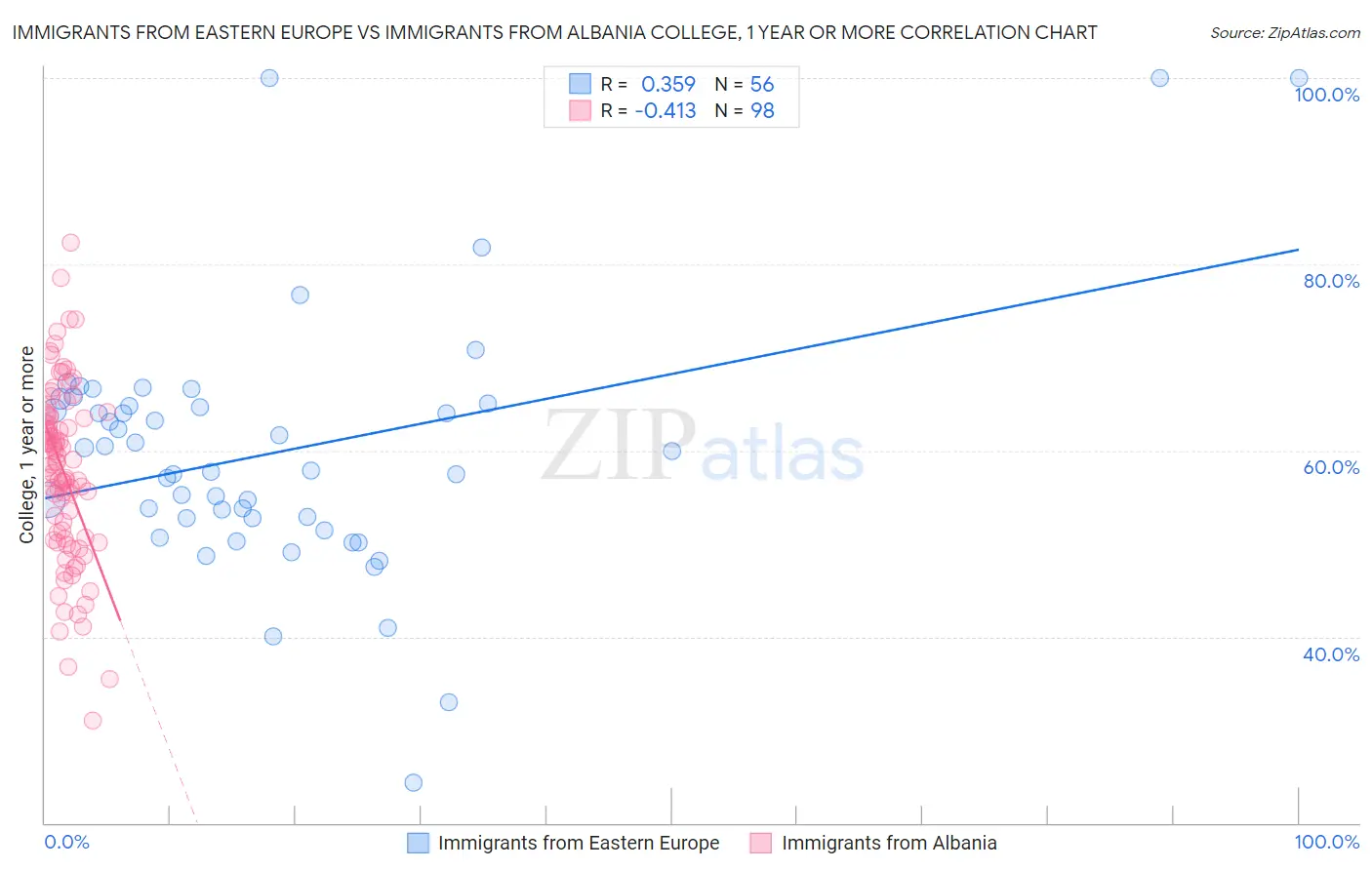 Immigrants from Eastern Europe vs Immigrants from Albania College, 1 year or more
