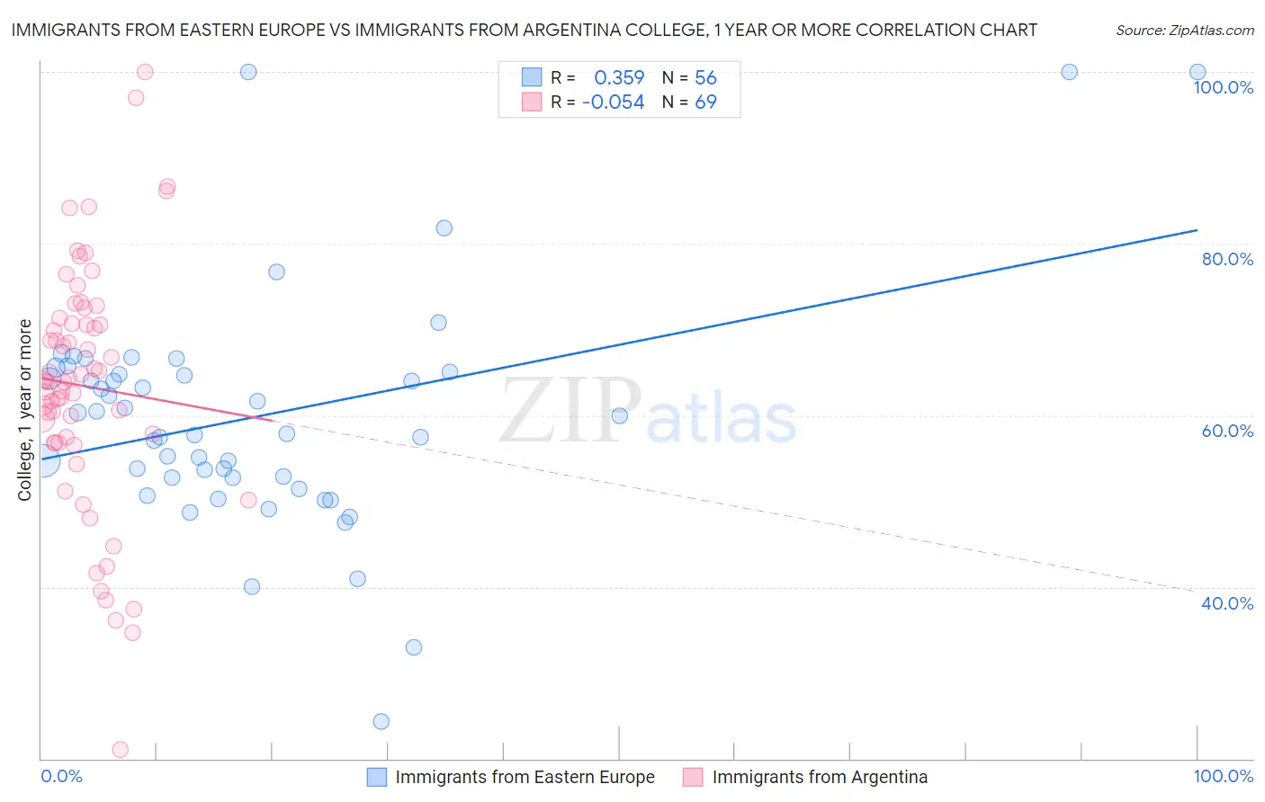 Immigrants from Eastern Europe vs Immigrants from Argentina College, 1 year or more