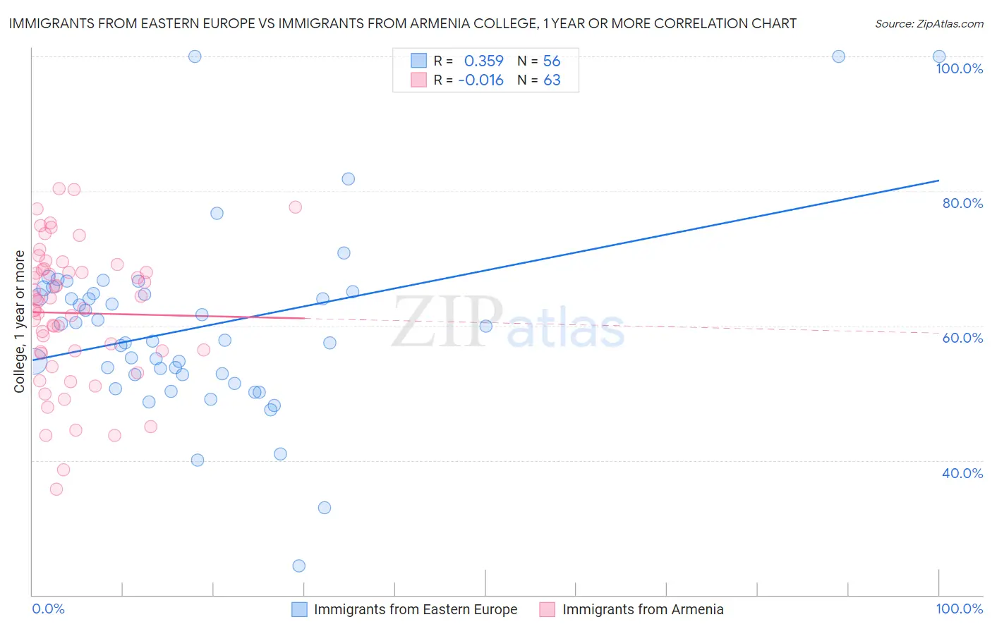 Immigrants from Eastern Europe vs Immigrants from Armenia College, 1 year or more