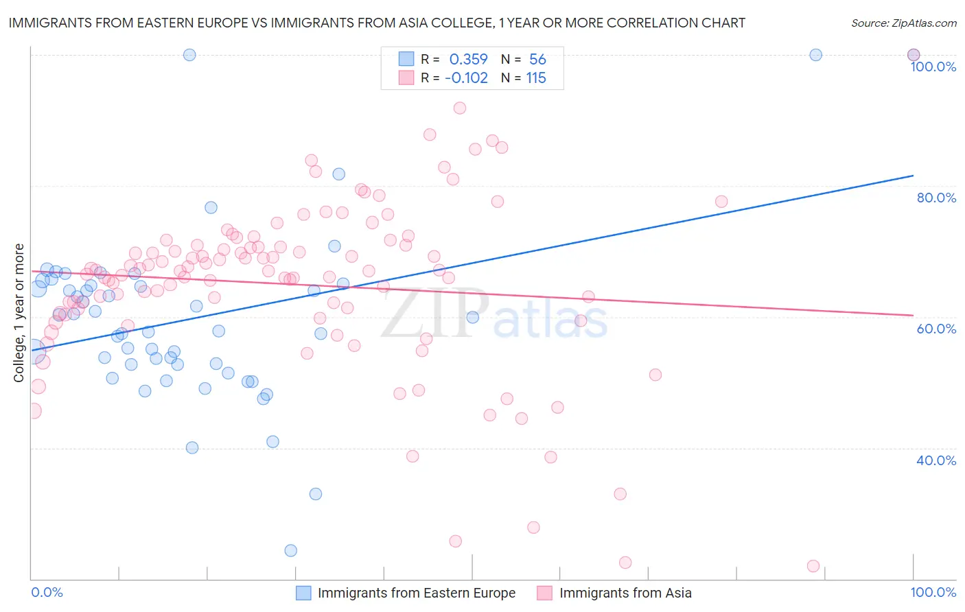Immigrants from Eastern Europe vs Immigrants from Asia College, 1 year or more